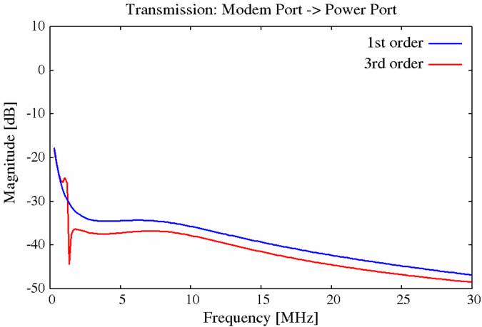 Modem Port to Power Port