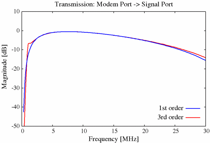 Modem Port to Signal Port