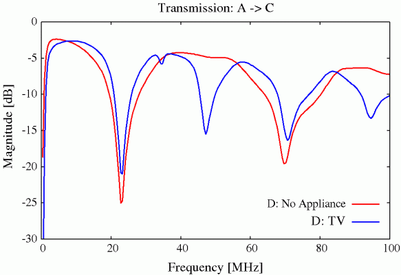 Transmission Property