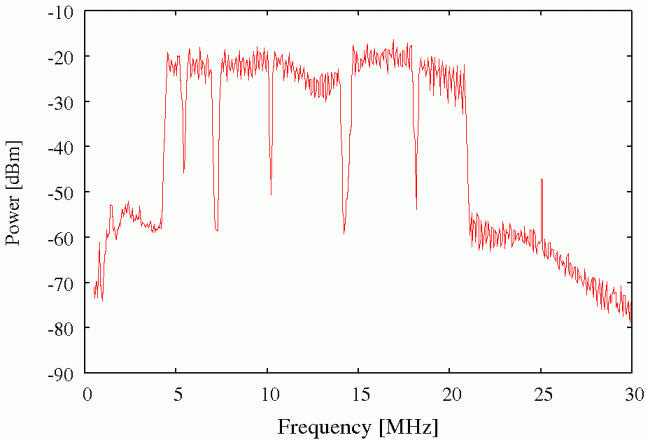 Power Spectrum of HomePlug Turbo