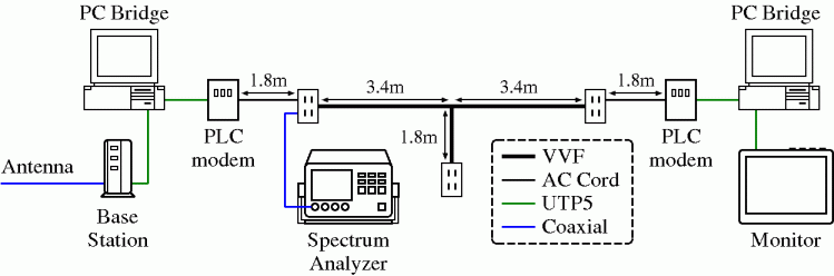 Measurement Model