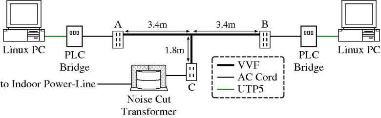 Experiment system