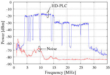 HD-PLC spectrum