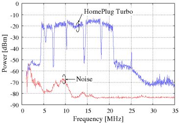 HomePlug Turbo spectrum