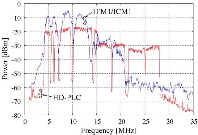 HD-PLC vs. ITM1/ICM1