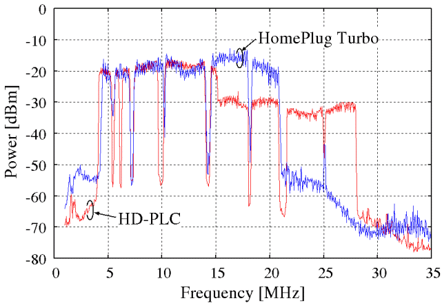 HD-PLC vs. HomePlug Turbo